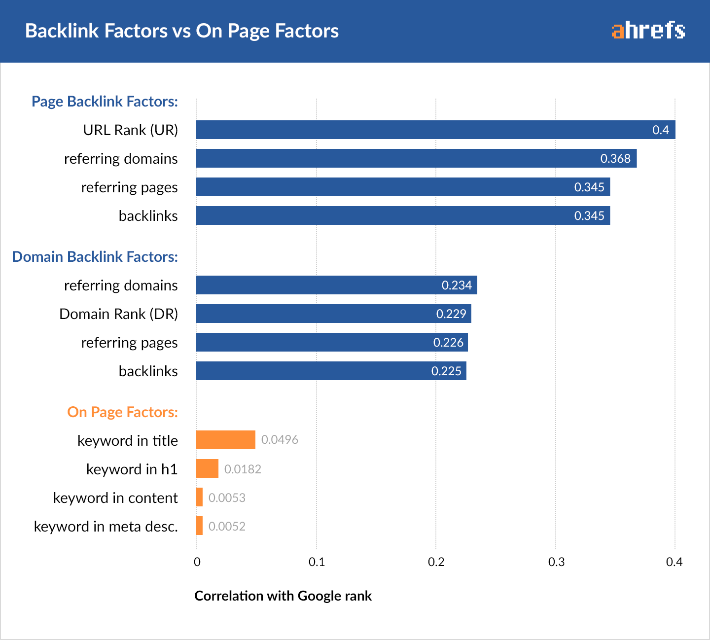 backlink faktors vs on page factors