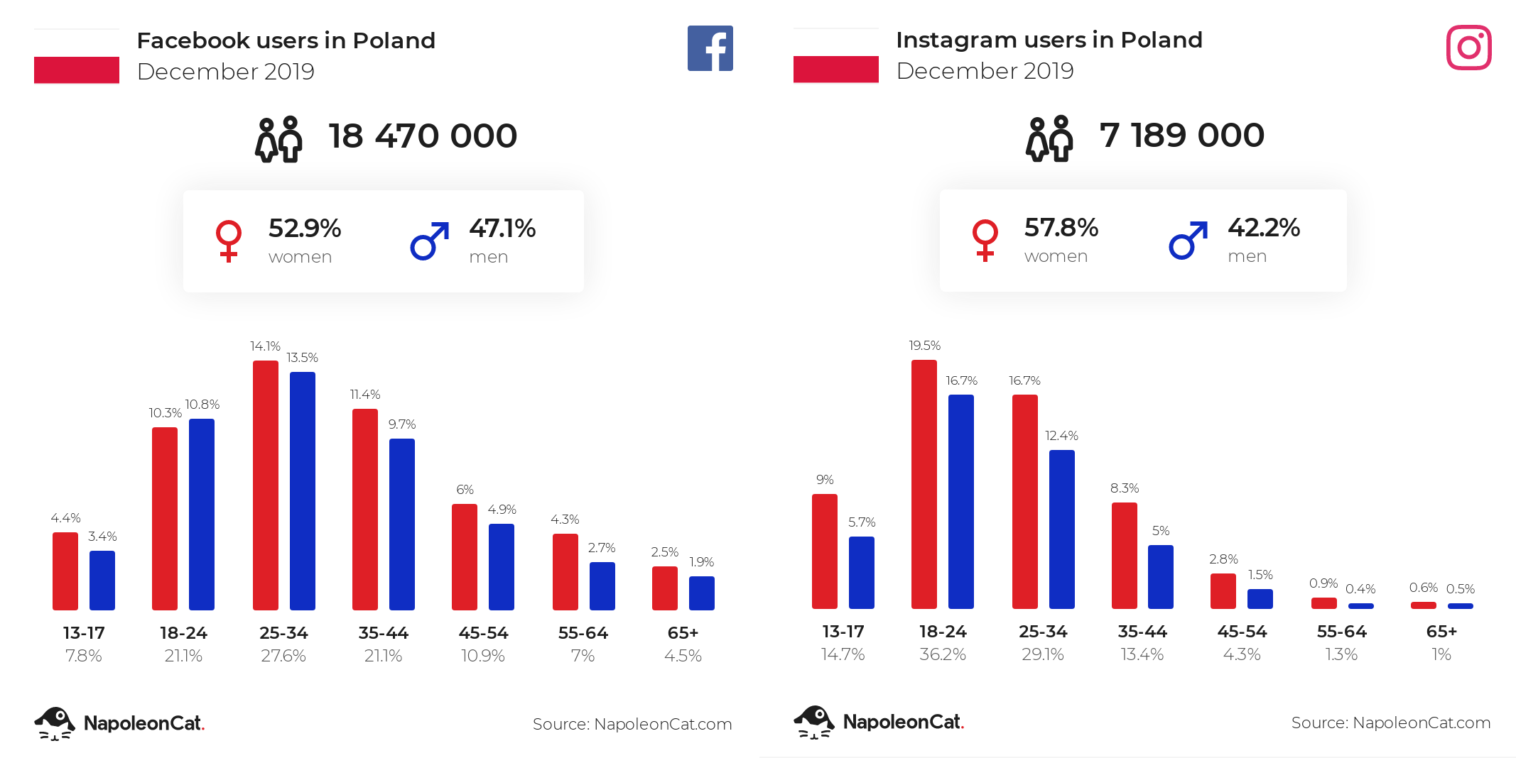 uzytkownicy facebooka w Polsce